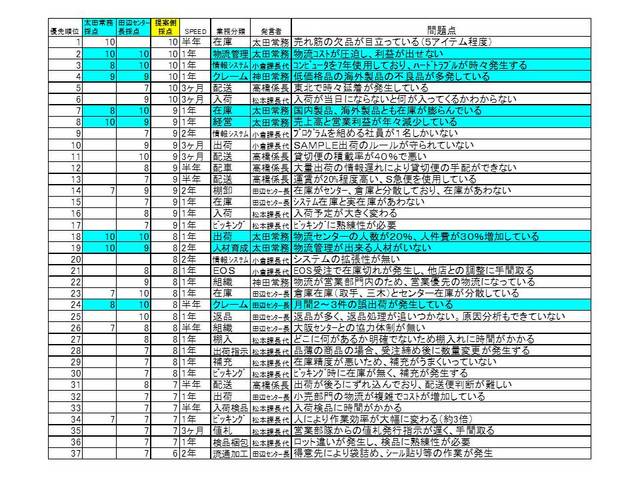 006物流問題の優先順位付け.jpg