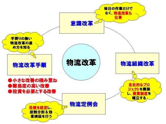 008物流改革の４つの視点.jpg