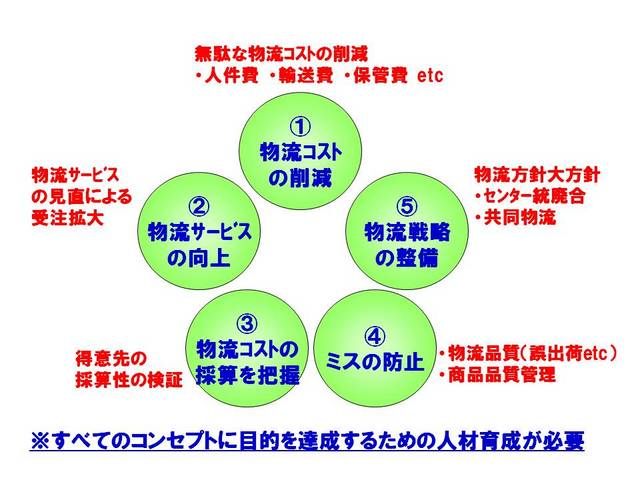 011物流改革のコンセプト.jpg