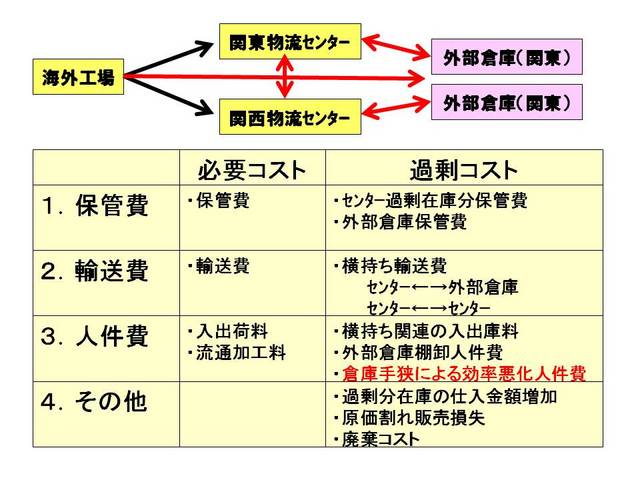 014過剰在庫による物流コストの影響.jpg